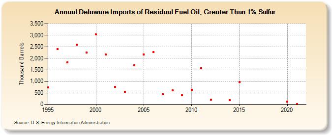 Delaware Imports of Residual Fuel Oil, Greater Than 1% Sulfur (Thousand Barrels)