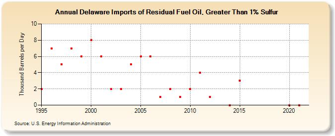 Delaware Imports of Residual Fuel Oil, Greater Than 1% Sulfur (Thousand Barrels per Day)