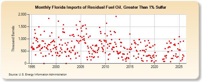 Florida Imports of Residual Fuel Oil, Greater Than 1% Sulfur (Thousand Barrels)