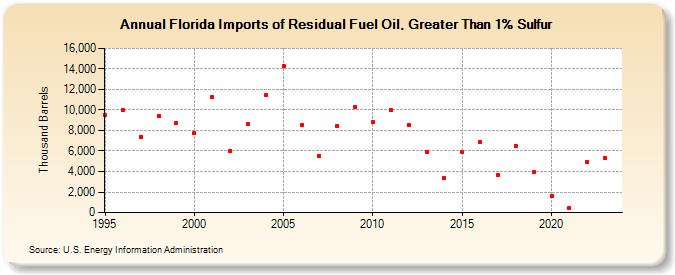 Florida Imports of Residual Fuel Oil, Greater Than 1% Sulfur (Thousand Barrels)