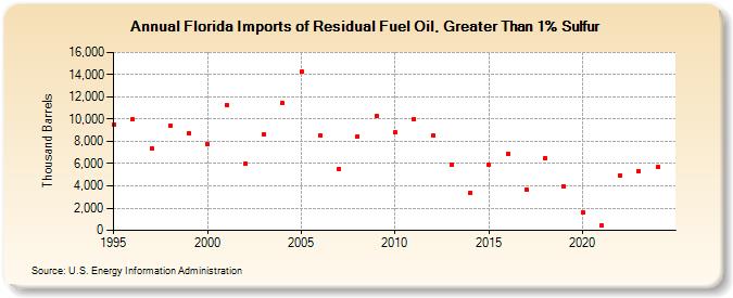 Florida Imports of Residual Fuel Oil, Greater Than 1% Sulfur (Thousand Barrels)