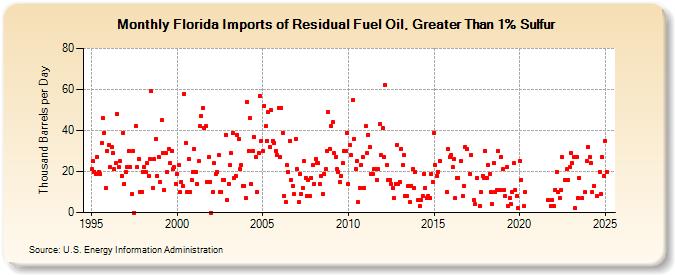 Florida Imports of Residual Fuel Oil, Greater Than 1% Sulfur (Thousand Barrels per Day)