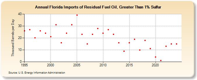 Florida Imports of Residual Fuel Oil, Greater Than 1% Sulfur (Thousand Barrels per Day)