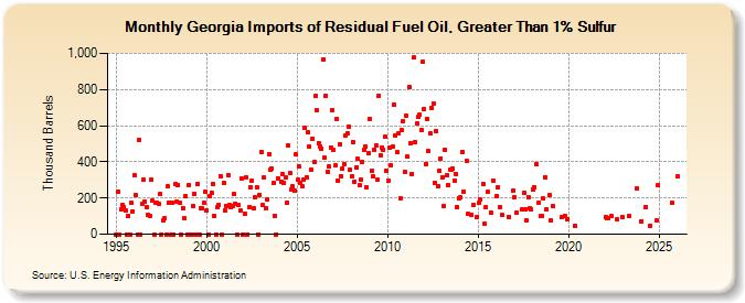 Georgia Imports of Residual Fuel Oil, Greater Than 1% Sulfur (Thousand Barrels)