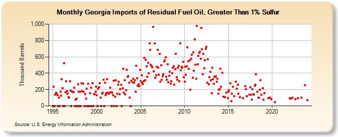 Georgia Imports of Residual Fuel Oil, Greater Than 1% Sulfur (Thousand Barrels)