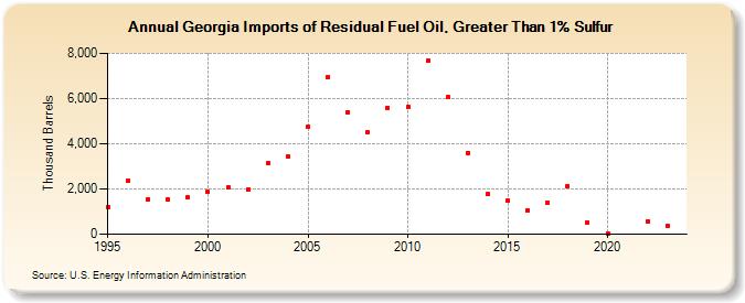 Georgia Imports of Residual Fuel Oil, Greater Than 1% Sulfur (Thousand Barrels)