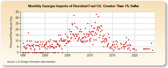 Georgia Imports of Residual Fuel Oil, Greater Than 1% Sulfur (Thousand Barrels per Day)