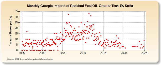 Georgia Imports of Residual Fuel Oil, Greater Than 1% Sulfur (Thousand Barrels per Day)