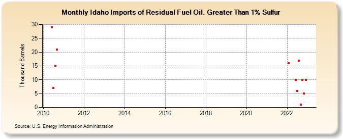 Idaho Imports of Residual Fuel Oil, Greater Than 1% Sulfur (Thousand Barrels)
