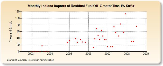 Indiana Imports of Residual Fuel Oil, Greater Than 1% Sulfur (Thousand Barrels)