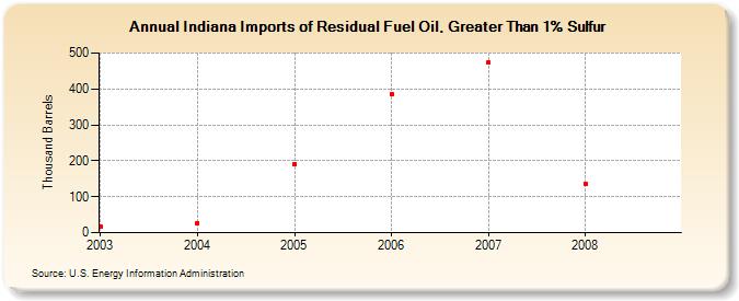 Indiana Imports of Residual Fuel Oil, Greater Than 1% Sulfur (Thousand Barrels)