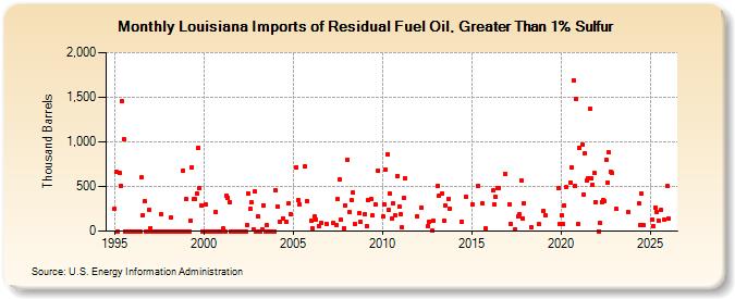 Louisiana Imports of Residual Fuel Oil, Greater Than 1% Sulfur (Thousand Barrels)