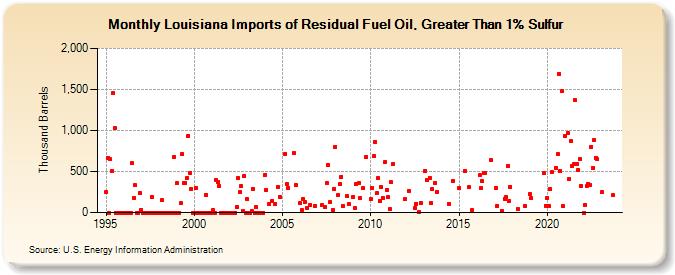 Louisiana Imports of Residual Fuel Oil, Greater Than 1% Sulfur (Thousand Barrels)