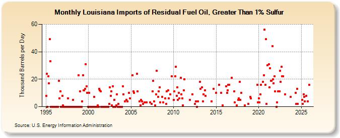 Louisiana Imports of Residual Fuel Oil, Greater Than 1% Sulfur (Thousand Barrels per Day)