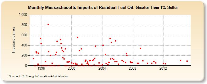 Massachusetts Imports of Residual Fuel Oil, Greater Than 1% Sulfur (Thousand Barrels)