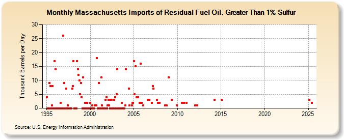 Massachusetts Imports of Residual Fuel Oil, Greater Than 1% Sulfur (Thousand Barrels per Day)