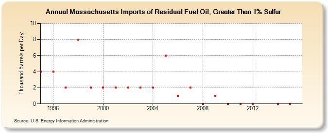 Massachusetts Imports of Residual Fuel Oil, Greater Than 1% Sulfur (Thousand Barrels per Day)