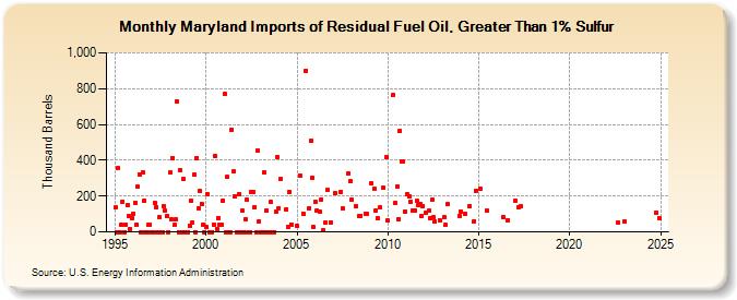 Maryland Imports of Residual Fuel Oil, Greater Than 1% Sulfur (Thousand Barrels)