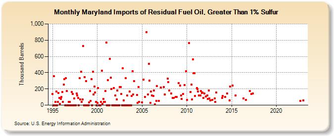Maryland Imports of Residual Fuel Oil, Greater Than 1% Sulfur (Thousand Barrels)