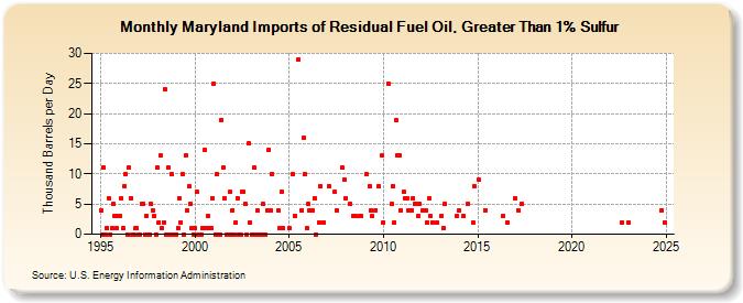 Maryland Imports of Residual Fuel Oil, Greater Than 1% Sulfur (Thousand Barrels per Day)