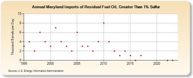 Maryland Imports of Residual Fuel Oil, Greater Than 1% Sulfur (Thousand Barrels per Day)