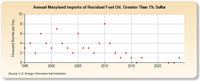 Maryland Imports of Residual Fuel Oil, Greater Than 1% Sulfur (Thousand Barrels per Day)