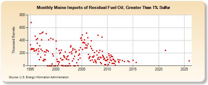 Maine Imports of Residual Fuel Oil, Greater Than 1% Sulfur (Thousand Barrels)