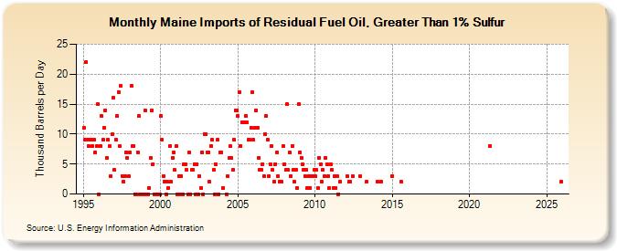 Maine Imports of Residual Fuel Oil, Greater Than 1% Sulfur (Thousand Barrels per Day)