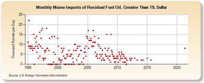 Maine Imports of Residual Fuel Oil, Greater Than 1% Sulfur (Thousand Barrels per Day)