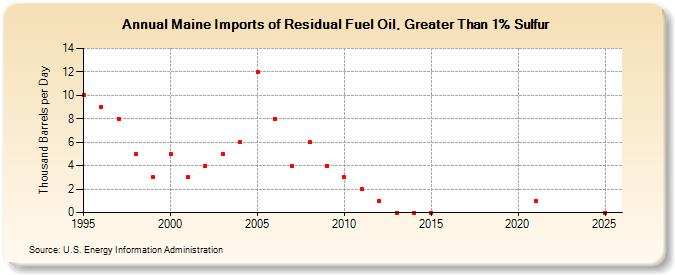 Maine Imports of Residual Fuel Oil, Greater Than 1% Sulfur (Thousand Barrels per Day)