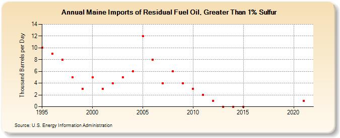 Maine Imports of Residual Fuel Oil, Greater Than 1% Sulfur (Thousand Barrels per Day)