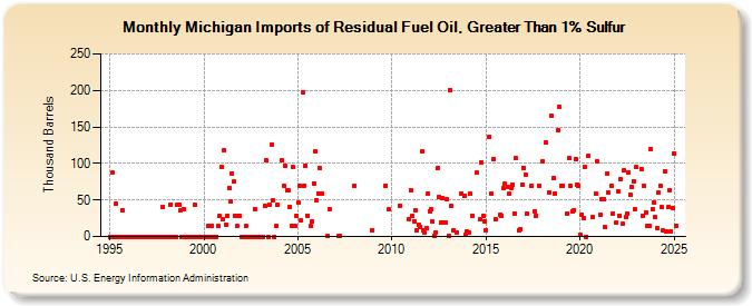 Michigan Imports of Residual Fuel Oil, Greater Than 1% Sulfur (Thousand Barrels)