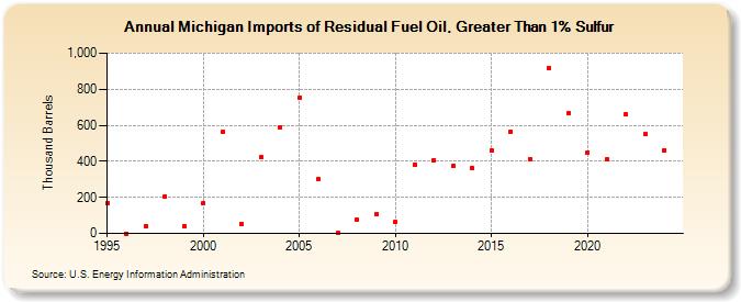 Michigan Imports of Residual Fuel Oil, Greater Than 1% Sulfur (Thousand Barrels)