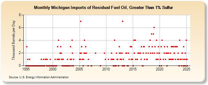 Michigan Imports of Residual Fuel Oil, Greater Than 1% Sulfur (Thousand Barrels per Day)