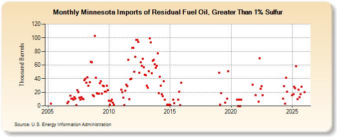 Minnesota Imports of Residual Fuel Oil, Greater Than 1% Sulfur (Thousand Barrels)