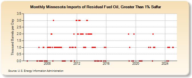 Minnesota Imports of Residual Fuel Oil, Greater Than 1% Sulfur (Thousand Barrels per Day)