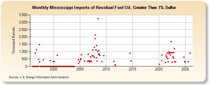 Mississippi Imports of Residual Fuel Oil, Greater Than 1% Sulfur (Thousand Barrels)