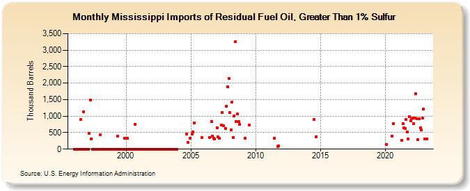 Mississippi Imports of Residual Fuel Oil, Greater Than 1% Sulfur (Thousand Barrels)