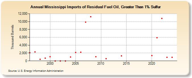 Mississippi Imports of Residual Fuel Oil, Greater Than 1% Sulfur (Thousand Barrels)