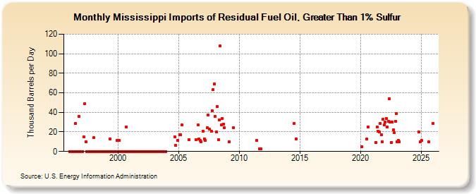 Mississippi Imports of Residual Fuel Oil, Greater Than 1% Sulfur (Thousand Barrels per Day)