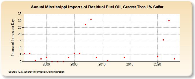 Mississippi Imports of Residual Fuel Oil, Greater Than 1% Sulfur (Thousand Barrels per Day)