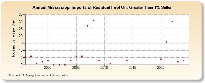 Mississippi Imports of Residual Fuel Oil, Greater Than 1% Sulfur (Thousand Barrels per Day)