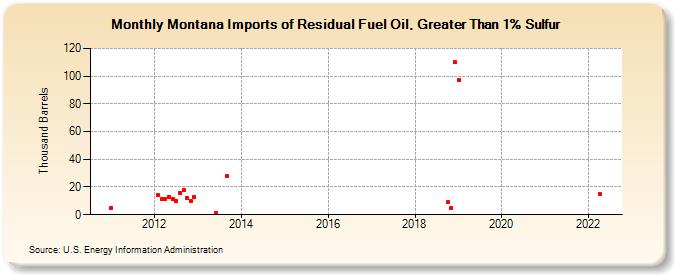 Montana Imports of Residual Fuel Oil, Greater Than 1% Sulfur (Thousand Barrels)