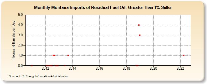 Montana Imports of Residual Fuel Oil, Greater Than 1% Sulfur (Thousand Barrels per Day)