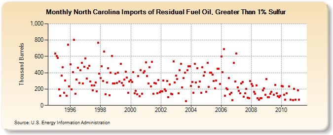 North Carolina Imports of Residual Fuel Oil, Greater Than 1% Sulfur (Thousand Barrels)