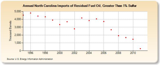 North Carolina Imports of Residual Fuel Oil, Greater Than 1% Sulfur (Thousand Barrels)
