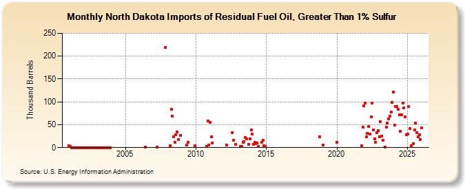 North Dakota Imports of Residual Fuel Oil, Greater Than 1% Sulfur (Thousand Barrels)