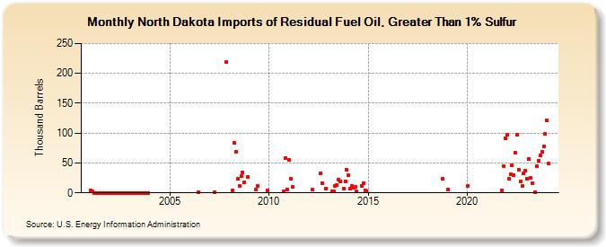 North Dakota Imports of Residual Fuel Oil, Greater Than 1% Sulfur (Thousand Barrels)