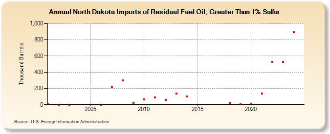 North Dakota Imports of Residual Fuel Oil, Greater Than 1% Sulfur (Thousand Barrels)