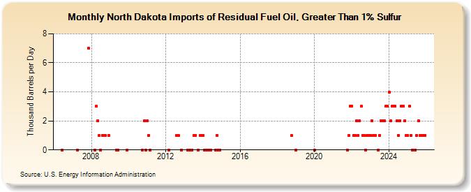North Dakota Imports of Residual Fuel Oil, Greater Than 1% Sulfur (Thousand Barrels per Day)